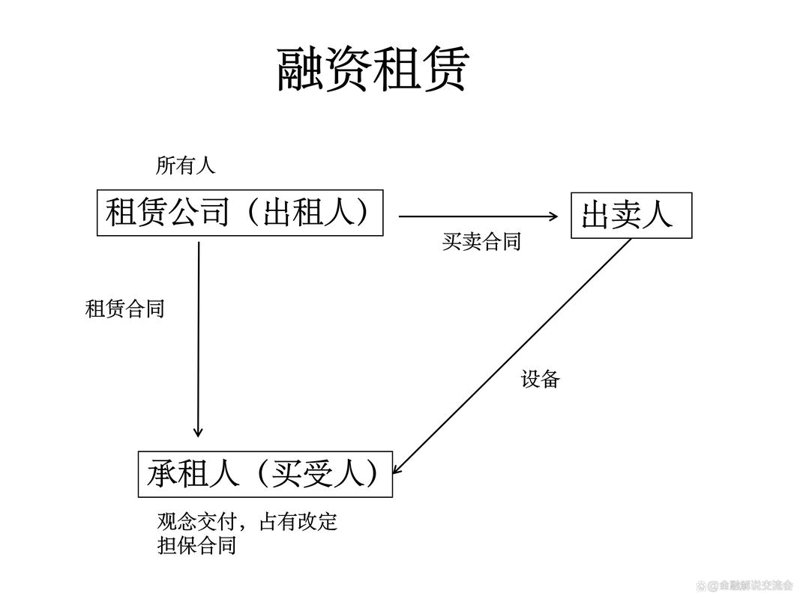 直接租赁：企业资产配置的新选择