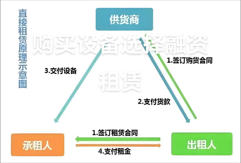 揭秘直接租赁：解锁高效设备配置新渠道
