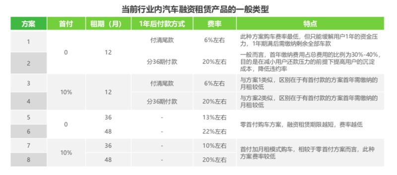 汽车融资租赁